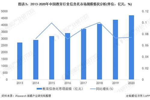 2022年中國教育行業計算機系統集成市場現狀及投資機會分析 上游數據處理領域蘊含藍海機遇