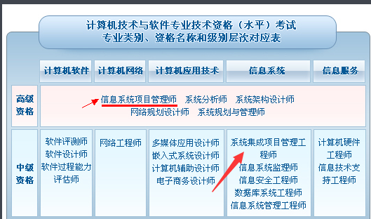 系統(tǒng)集成項(xiàng)目管理工程師高級與中級的區(qū)別及高級身份辨析